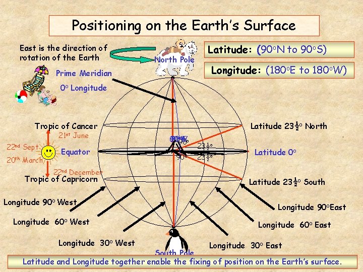 Positioning on the Earth’s Surface East is the direction of rotation of the Earth