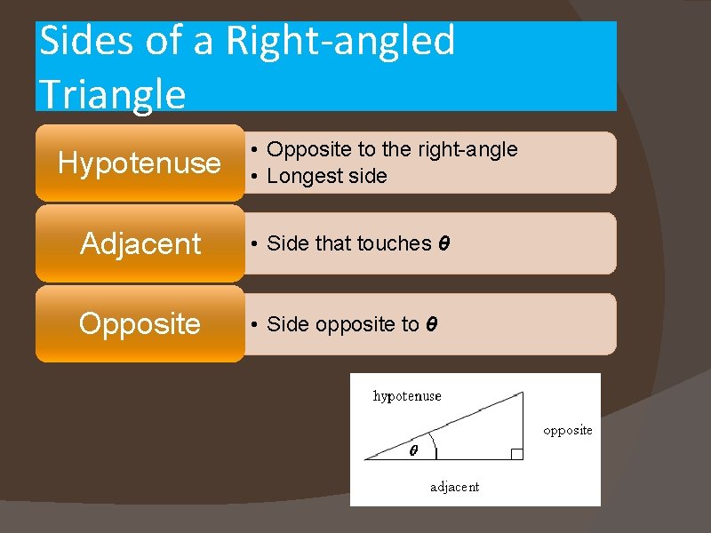 Sides of a Right-angled Triangle Hypotenuse • Opposite to the right-angle • Longest side