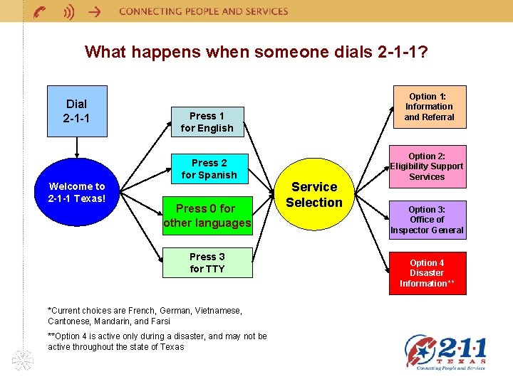 What happens when someone dials 2 -1 -1? Dial 2 -1 -1 Press 1