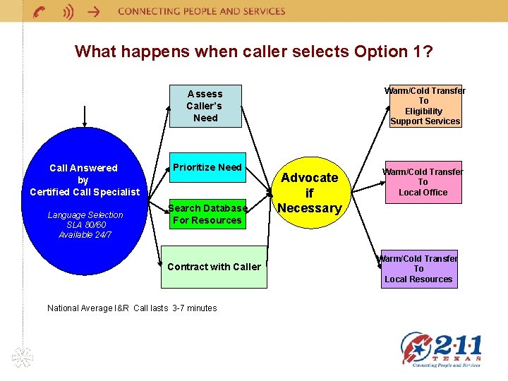 What happens when caller selects Option 1? Warm/Cold Transfer To Eligibility Support Services Assess