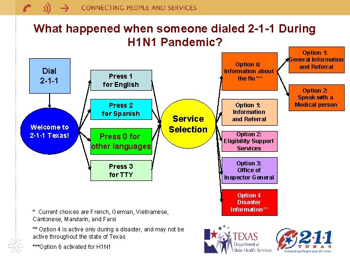 What happened when someone dialed 2 -1 -1 During H 1 N 1 Pandemic? What happened when someone dialed 2 -1 -1 During H 1 N 1 Pandemic?