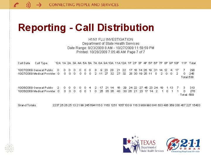 Reporting - Call Distribution H 1 N 1 FLU INVESTIGATION Department of State Health