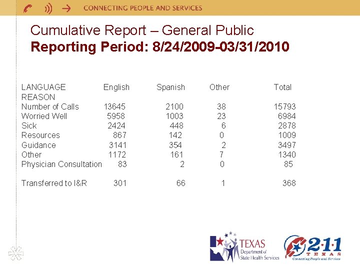 Cumulative Report – General Public Reporting Period: 8/24/2009 -03/31/2010 LANGUAGE English REASON Number of