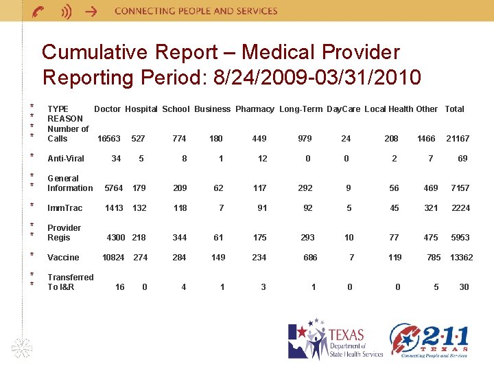 Cumulative Report – Medical Provider Reporting Period: 8/24/2009 -03/31/2010 * * TYPE Doctor Hospital