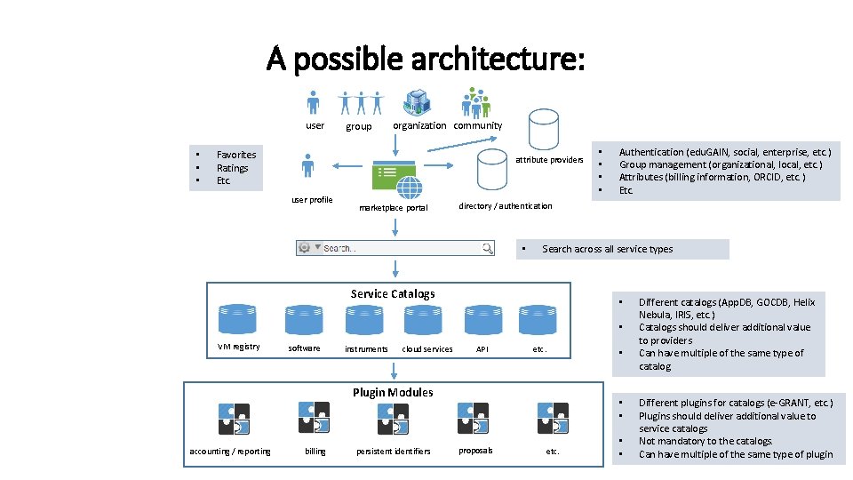 A possible architecture: user • • • group organization community Favorites Ratings Etc. attribute