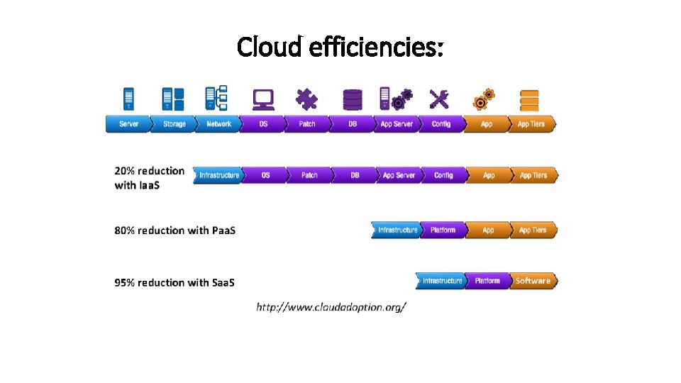 Cloud efficiencies: 