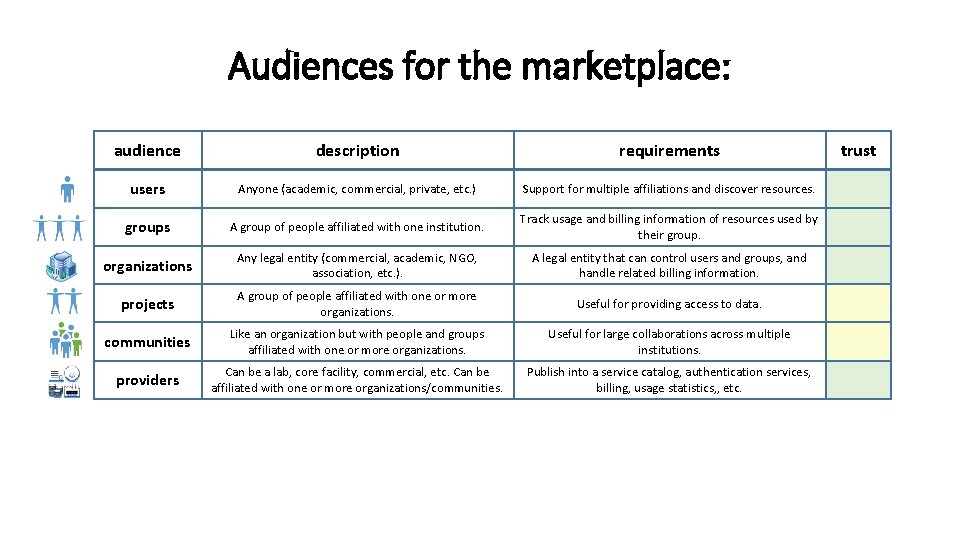 Audiences for the marketplace: audience description requirements users Anyone (academic, commercial, private, etc. )