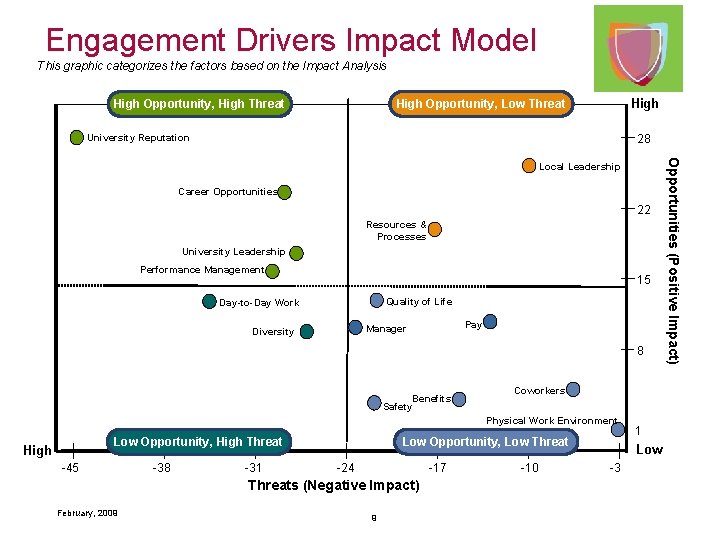 Engagement Drivers Impact Model This graphic categorizes the factors based on the Impact Analysis