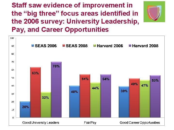 Staff saw evidence of improvement in the “big three” focus areas identified in the