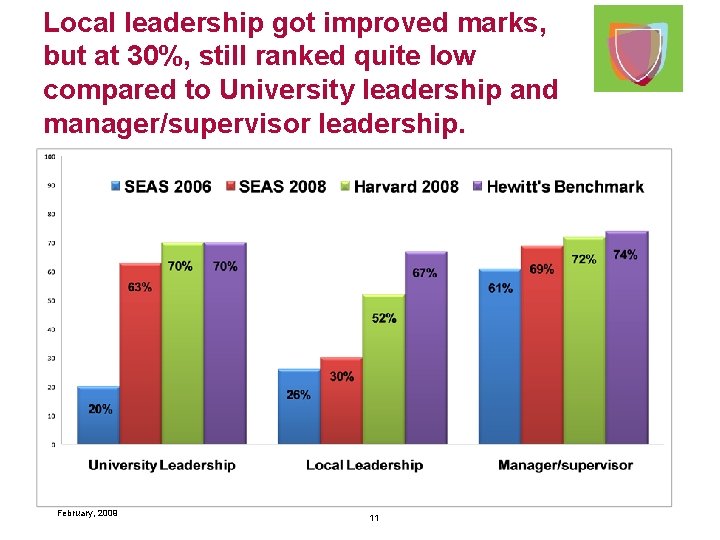 Local leadership got improved marks, but at 30%, still ranked quite low compared to