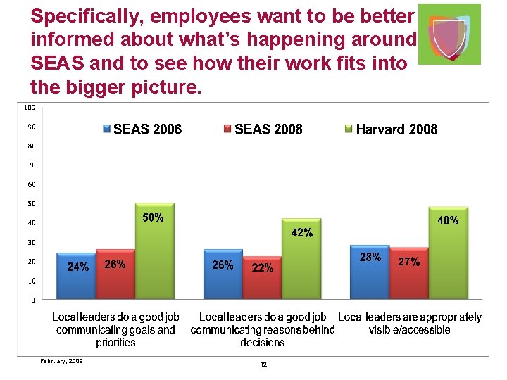 Specifically, employees want to be better informed about what’s happening around SEAS and to