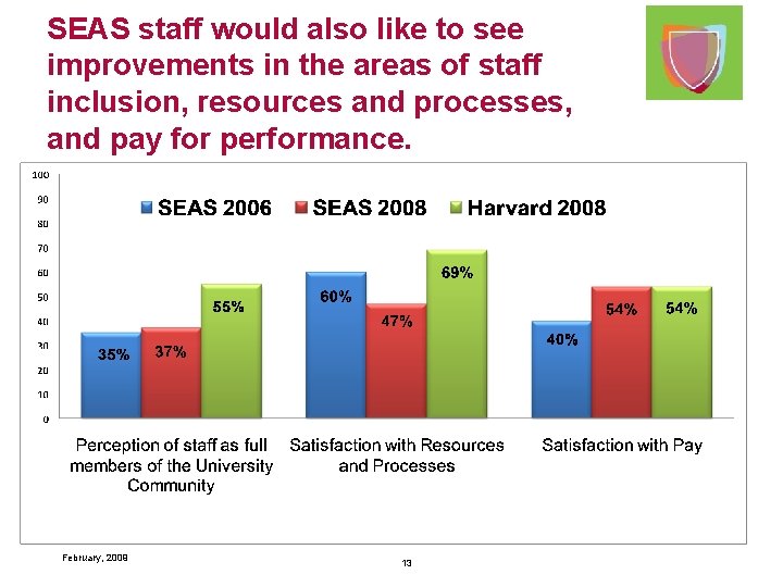 SEAS staff would also like to see improvements in the areas of staff inclusion,