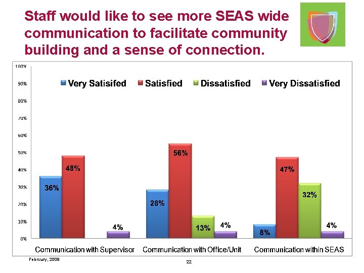 Staff would like to see more SEAS wide communication to facilitate community building and