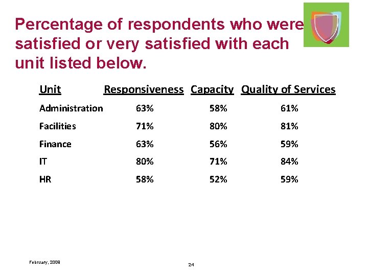 Percentage of respondents who were satisfied or very satisfied with each unit listed below.