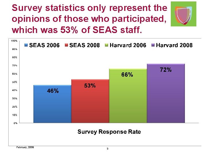 Survey statistics only represent the opinions of those who participated, which was 53% of