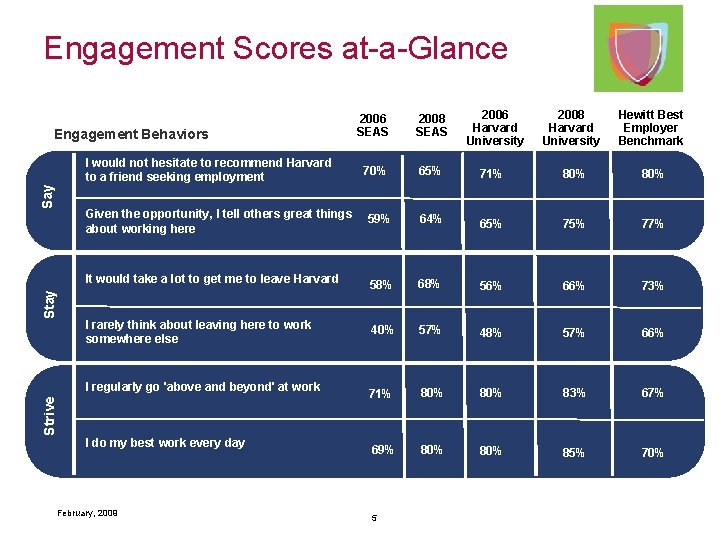 Engagement Scores at-a-Glance Engagement Behaviors 2006 SEAS 2008 SEAS Say I would not hesitate