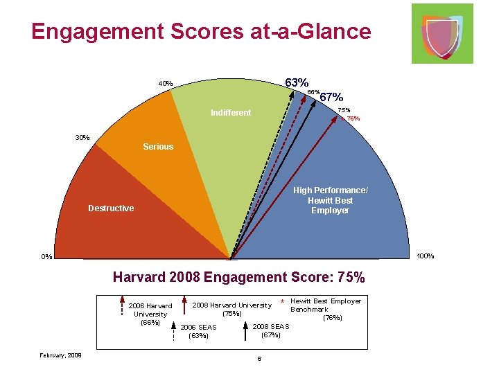 Engagement Scores at-a-Glance 63% 40% Serious 67% 75% * 76% Indifferent Des 30% t