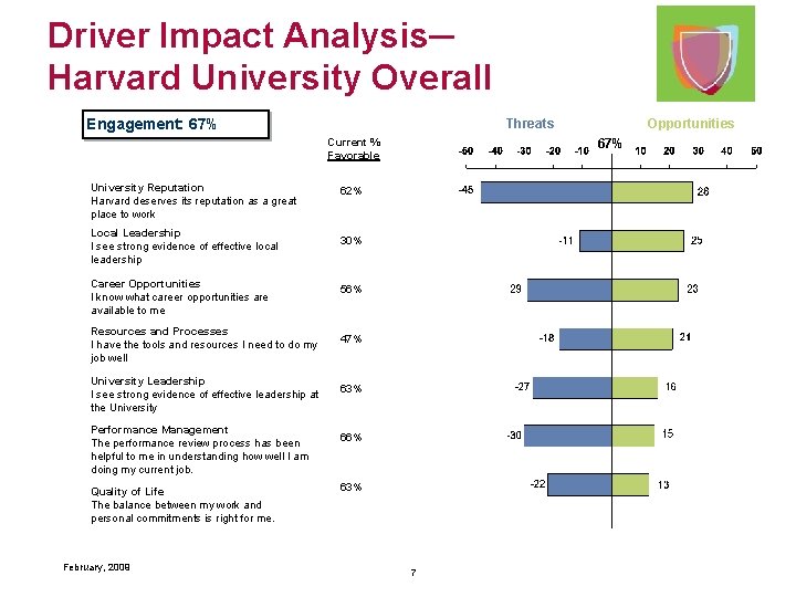 Driver Impact Analysis─ Harvard University Overall Engagement: 67% Threats Current % Favorable University Reputation