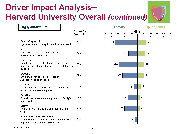 Driver Impact Analysis─ Harvard University Overall (continued) Engagement: 67% Threats Current % Favorable Day-to-Day