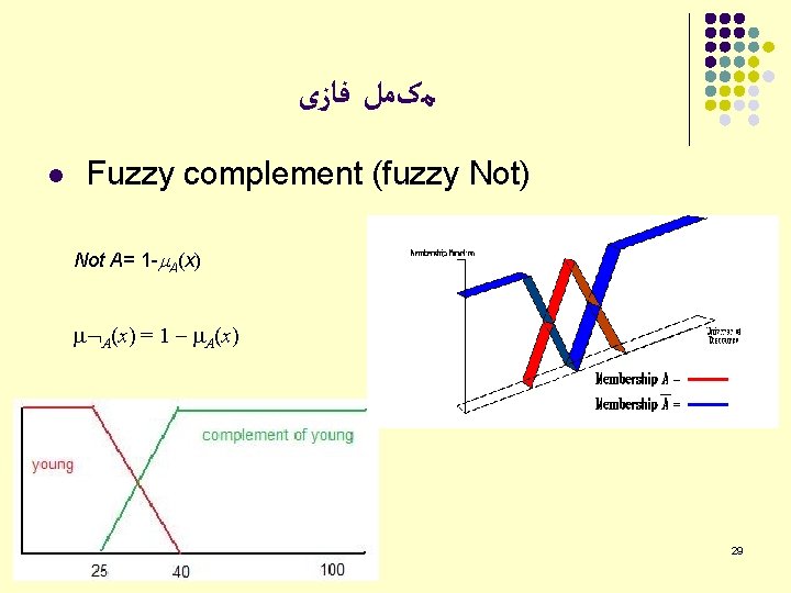  ﻣکﻤﻞ ﻓﺎﺯی l Fuzzy complement (fuzzy Not) Not A= 1 - A(x) =