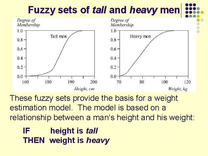 Fuzzy sets of tall and heavy men These fuzzy sets provide the basis for