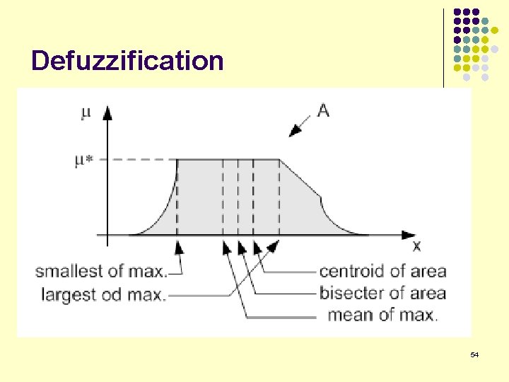 Defuzzification 54 