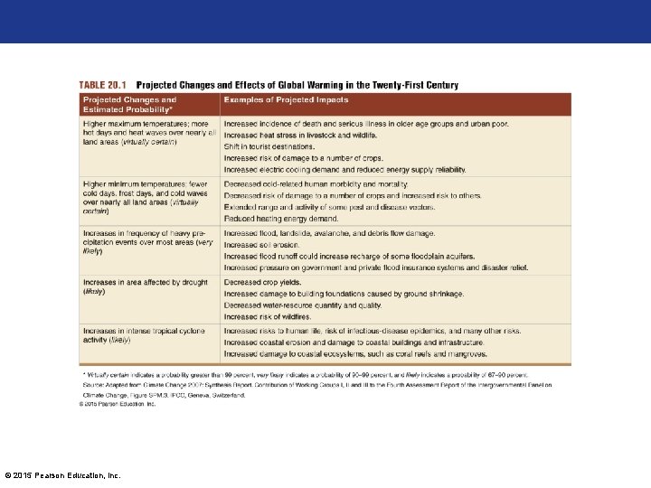 © 2015 Pearson Education, Inc. 