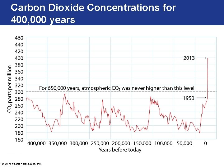 Carbon Dioxide Concentrations for 400, 000 years © 2015 Pearson Education, Inc. 