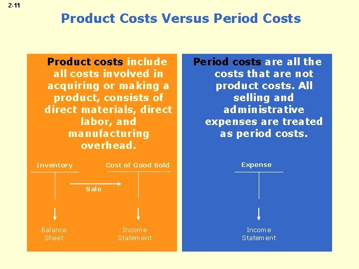 2 -11 Product Costs Versus Period Costs Product costs include all costs involved in