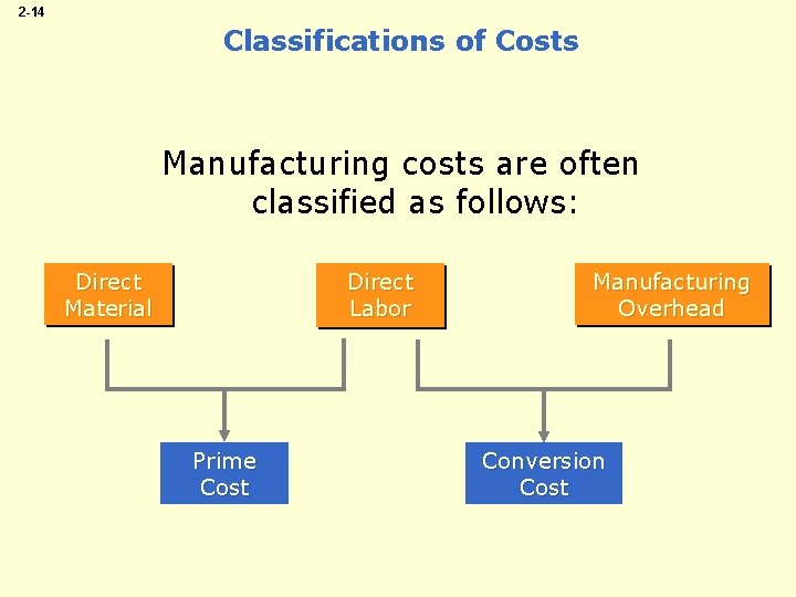 2 -14 Classifications of Costs Manufacturing costs are often classified as follows: Direct Material