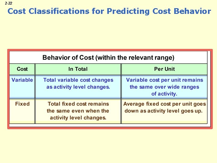 2 -22 Cost Classifications for Predicting Cost Behavior 