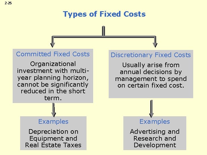 2 -25 Types of Fixed Costs Committed Fixed Costs Discretionary Fixed Costs Organizational investment