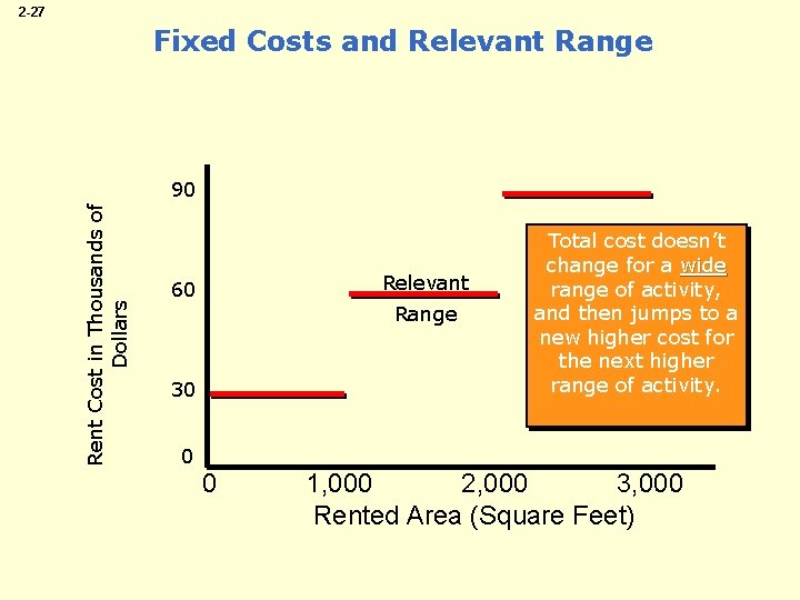 2 -27 Fixed Costs and Relevant Range Rent Cost in Thousands of Dollars 90