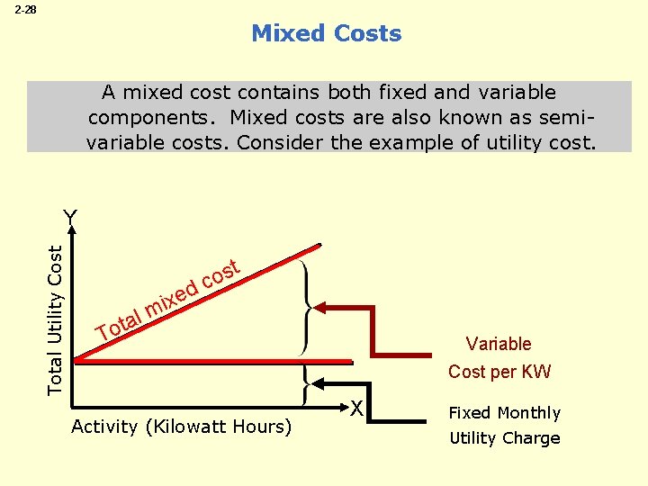 2 -28 Mixed Costs A mixed cost contains both fixed and variable components. Mixed