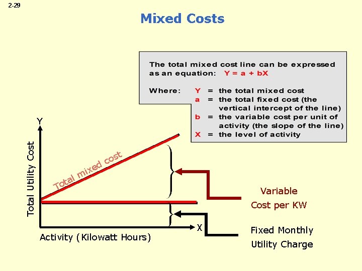 2 -29 Mixed Costs Total Utility Cost Y d tal o T xe i