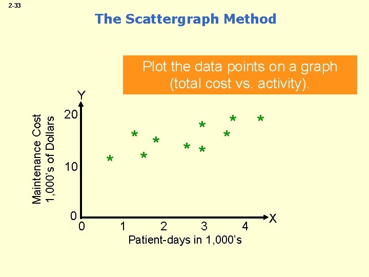 2 -33 The Scattergraph Method Plot the data points on a graph (total cost