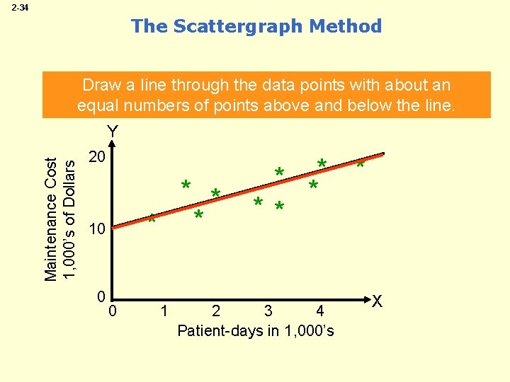 2 -34 The Scattergraph Method Draw a line through the data points with about