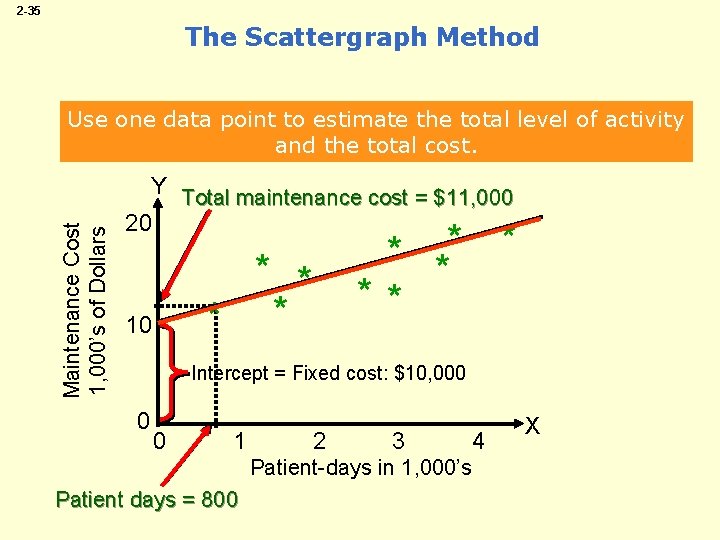 2 -35 The Scattergraph Method Maintenance Cost 1, 000’s of Dollars Use one data