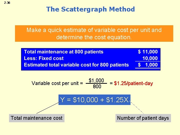 2 -36 The Scattergraph Method Make a quick estimate of variable cost per unit