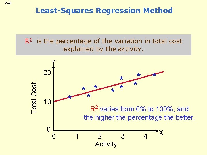 2 -46 Least-Squares Regression Method R 2 is the percentage of the variation in