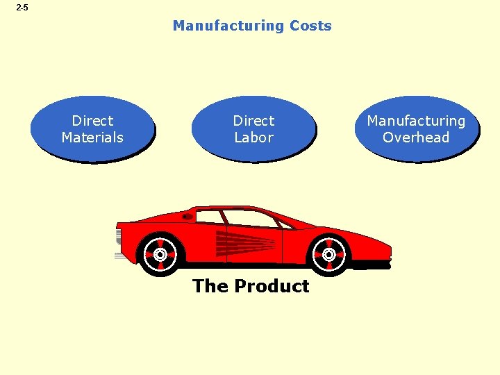 2 -5 Manufacturing Costs Direct Materials Direct Labor The Product Manufacturing Overhead 