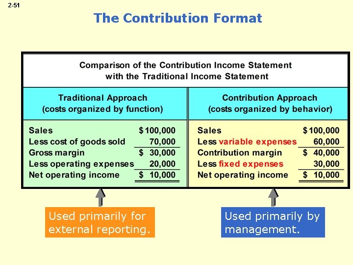 2 -51 The Contribution Format Used primarily for external reporting. Used primarily by management.