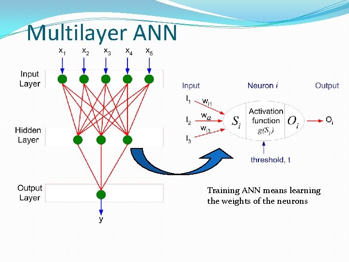 Multilayer ANN Training ANN means learning the weights of the neurons 