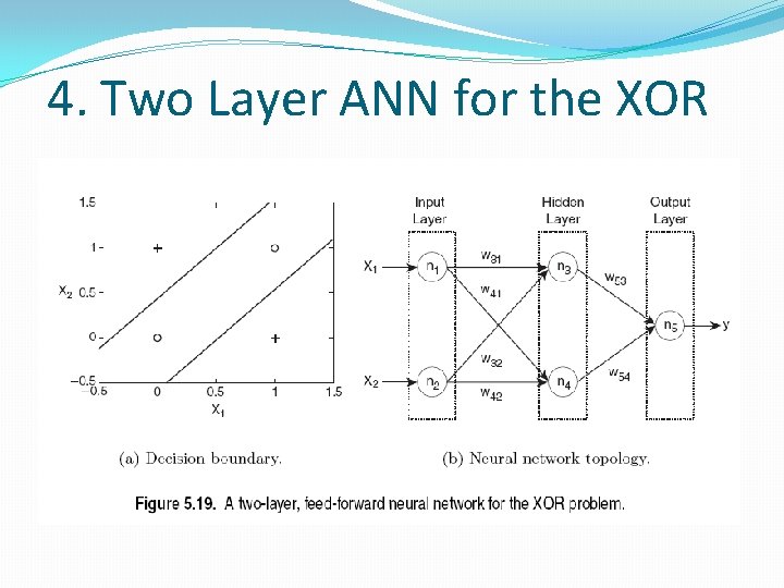 4. Two Layer ANN for the XOR 