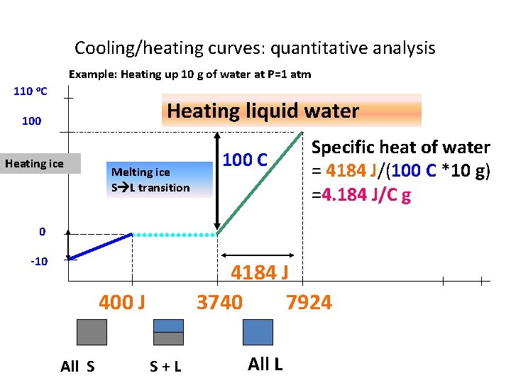 Cooling/heating curves: quantitative analysis Example: Heating up 10 g of water at P=1 atm