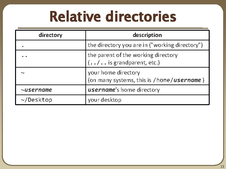 Relative directories directory description . the directory you are in ("working directory") . .