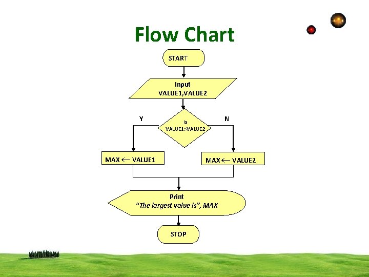 Flow Chart START Input VALUE 1, VALUE 2 Y N is VALUE 1>VALUE 2