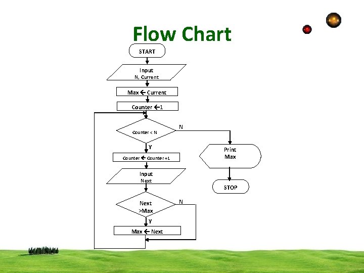 Flow Chart START Input N, Current Max Current Counter 1 Counter < N N