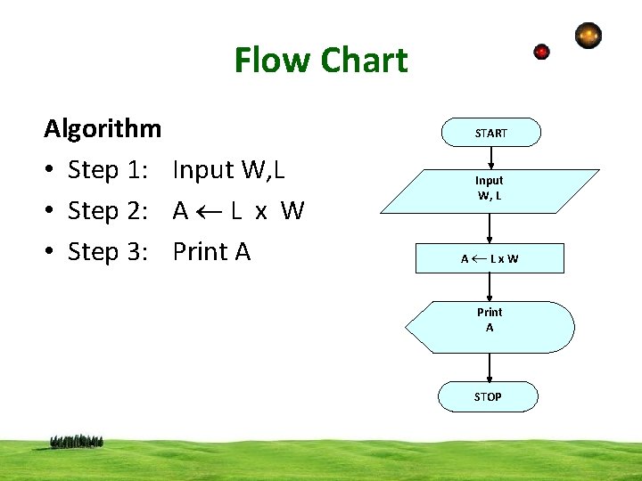 Flow Chart Algorithm • Step 1: Input W, L • Step 2: A L