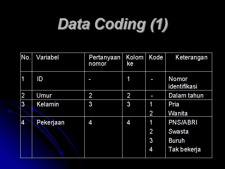 Data Coding (1) No. Variabel Pertanyaan Kolom Kode nomor ke 1 ID - 1